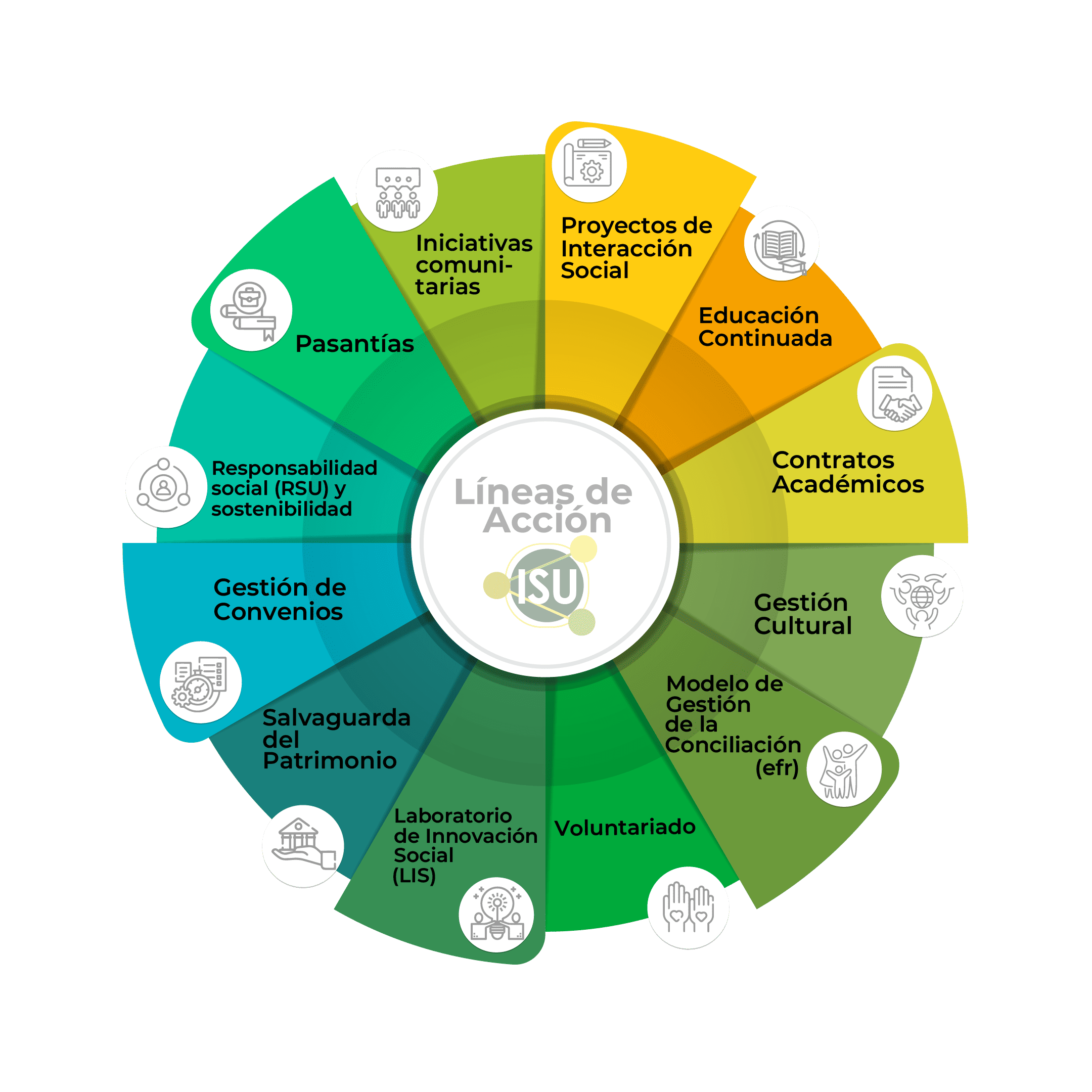 Interacción Social Universitaria ISU